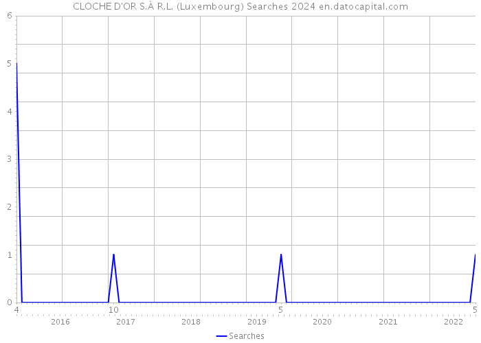 CLOCHE D'OR S.À R.L. (Luxembourg) Searches 2024 