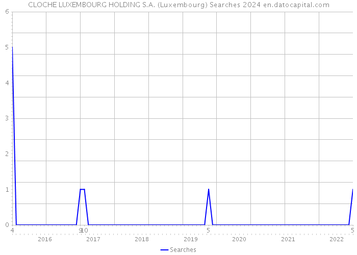 CLOCHE LUXEMBOURG HOLDING S.A. (Luxembourg) Searches 2024 