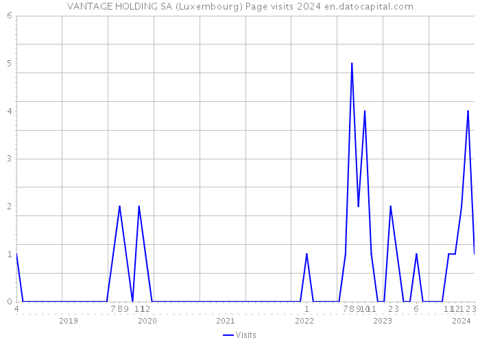 VANTAGE HOLDING SA (Luxembourg) Page visits 2024 