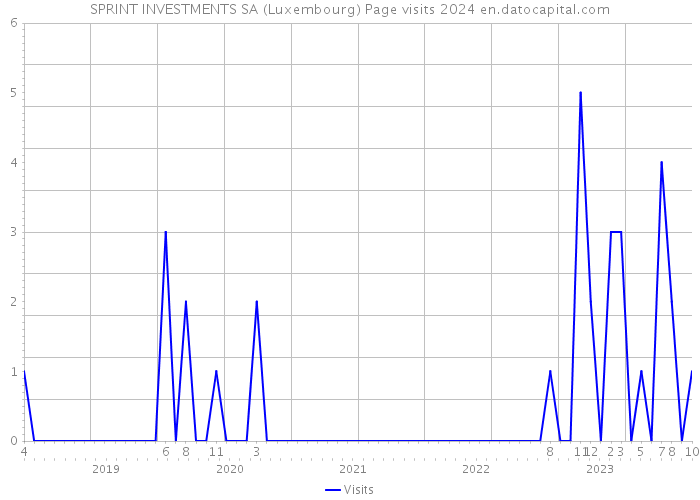 SPRINT INVESTMENTS SA (Luxembourg) Page visits 2024 