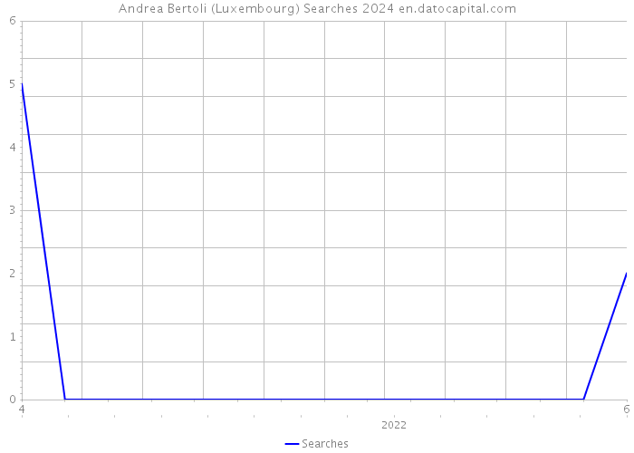 Andrea Bertoli (Luxembourg) Searches 2024 