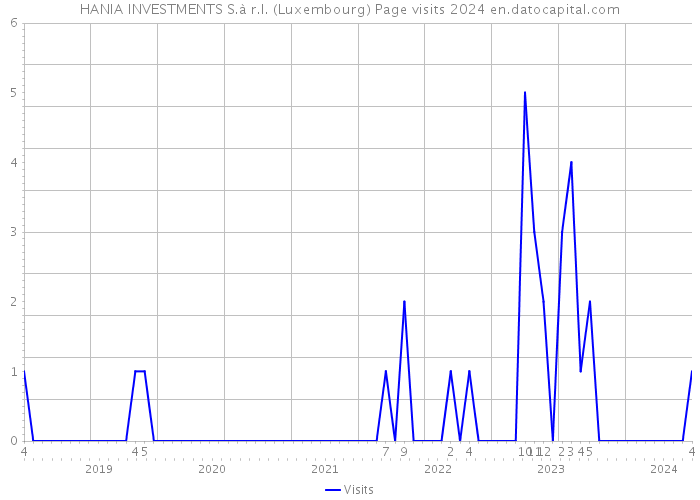 HANIA INVESTMENTS S.à r.l. (Luxembourg) Page visits 2024 