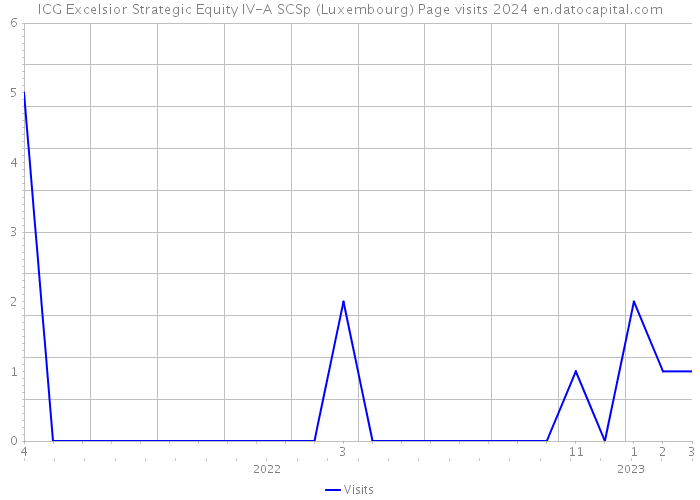 ICG Excelsior Strategic Equity IV-A SCSp (Luxembourg) Page visits 2024 