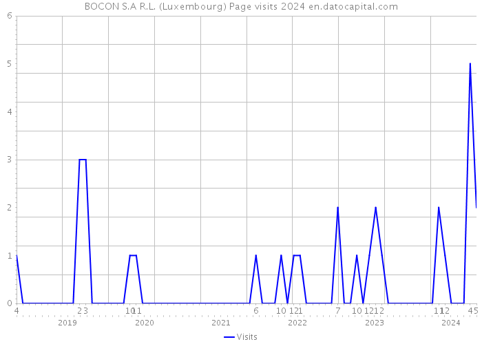 BOCON S.A R.L. (Luxembourg) Page visits 2024 