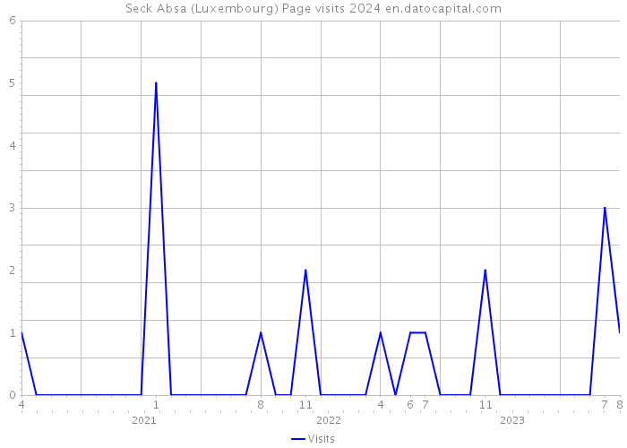 Seck Absa (Luxembourg) Page visits 2024 