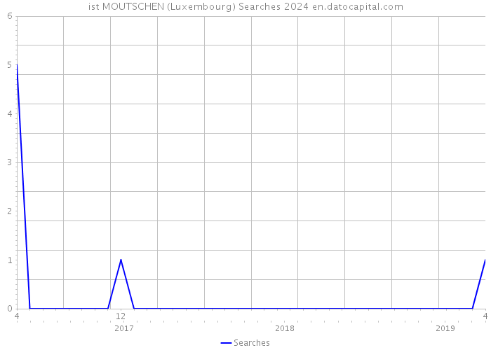 ist MOUTSCHEN (Luxembourg) Searches 2024 