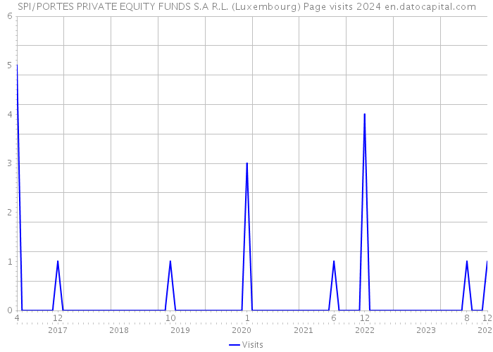 SPI/PORTES PRIVATE EQUITY FUNDS S.A R.L. (Luxembourg) Page visits 2024 