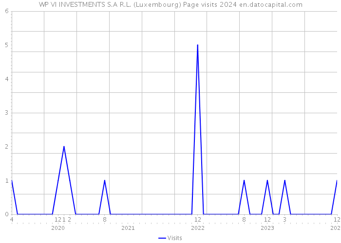 WP VI INVESTMENTS S.A R.L. (Luxembourg) Page visits 2024 