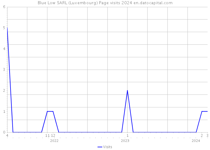 Blue Low SARL (Luxembourg) Page visits 2024 