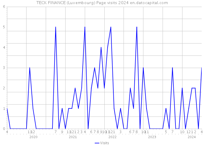 TECK FINANCE (Luxembourg) Page visits 2024 
