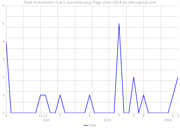 Fade Investment I S.àr.l. (Luxembourg) Page visits 2024 
