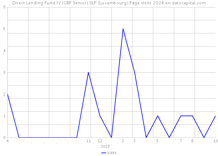 Direct Lending Fund IV (GBP Senior) SLP (Luxembourg) Page visits 2024 