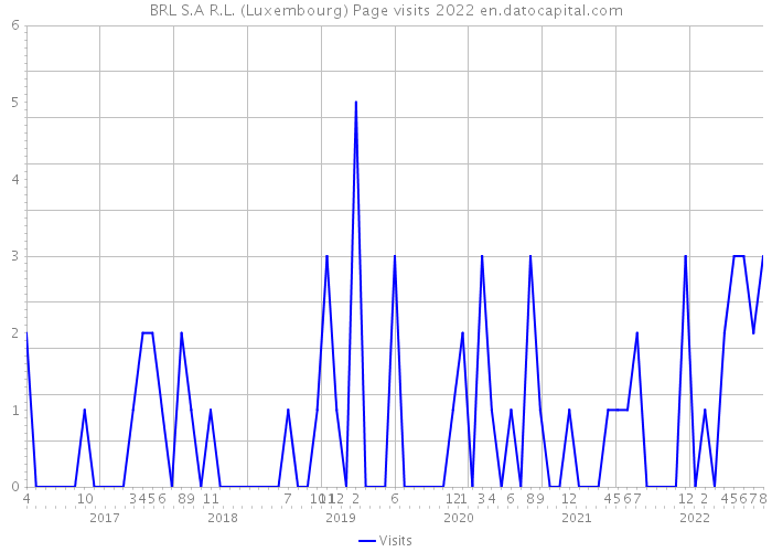 BRL S.A R.L. (Luxembourg) Page visits 2022 