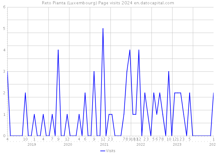 Reto Pianta (Luxembourg) Page visits 2024 