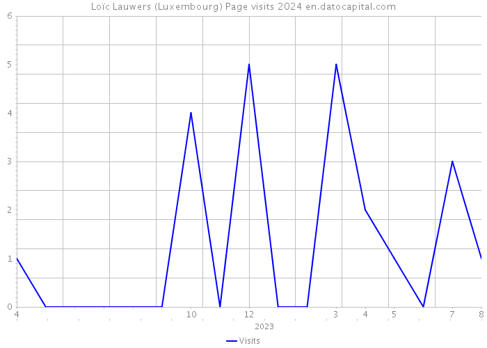 Loïc Lauwers (Luxembourg) Page visits 2024 
