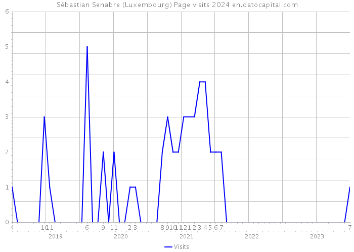 Sébastian Senabre (Luxembourg) Page visits 2024 