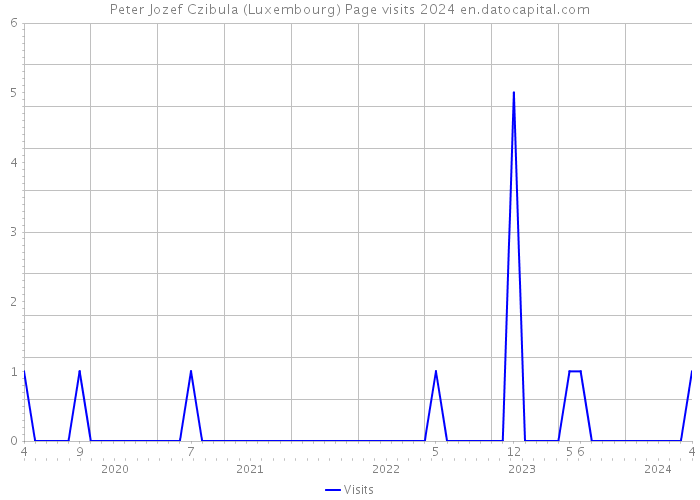Peter Jozef Czibula (Luxembourg) Page visits 2024 