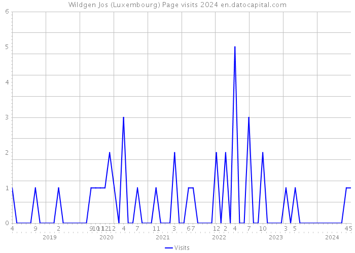 Wildgen Jos (Luxembourg) Page visits 2024 