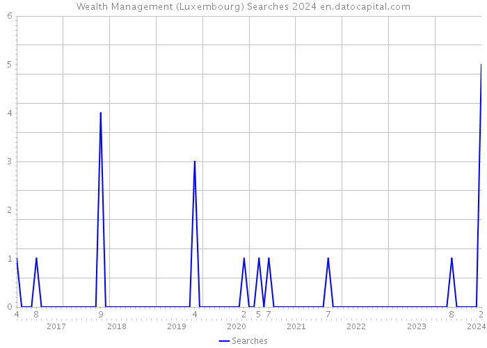 Wealth Management (Luxembourg) Searches 2024 
