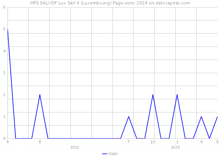 HPS SALI IDF Lux Sàrl II (Luxembourg) Page visits 2024 