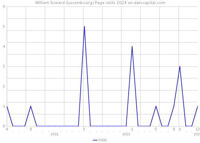 William Soward (Luxembourg) Page visits 2024 