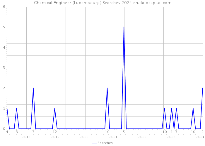 Chemical Engineer (Luxembourg) Searches 2024 