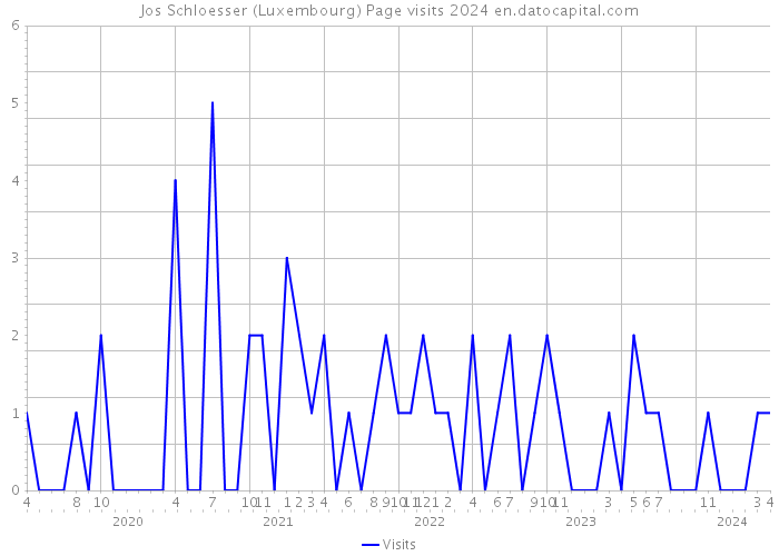 Jos Schloesser (Luxembourg) Page visits 2024 