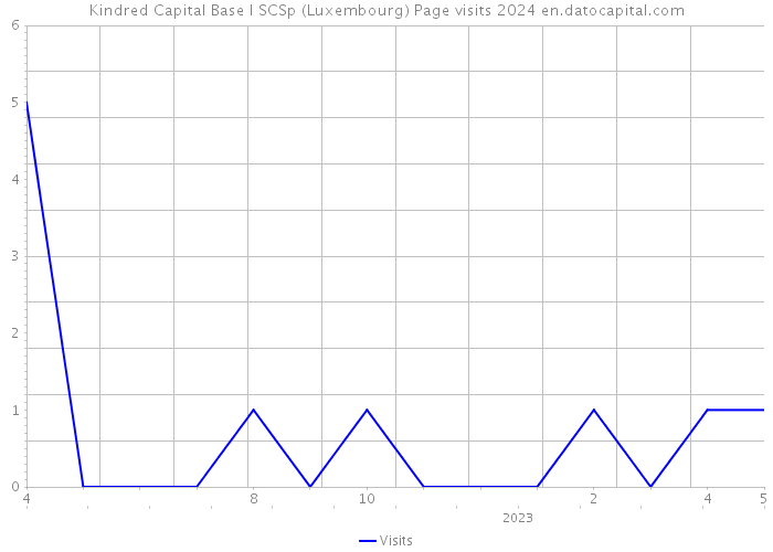 Kindred Capital Base I SCSp (Luxembourg) Page visits 2024 