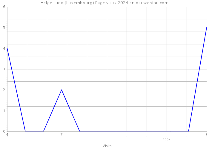 Helge Lund (Luxembourg) Page visits 2024 