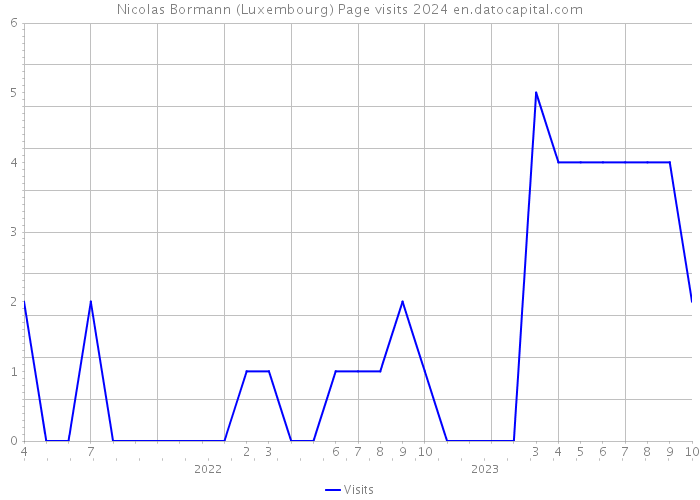 Nicolas Bormann (Luxembourg) Page visits 2024 
