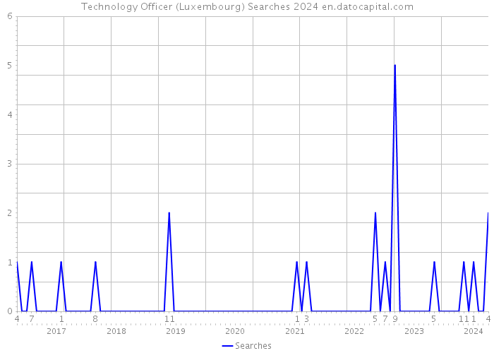 Technology Officer (Luxembourg) Searches 2024 