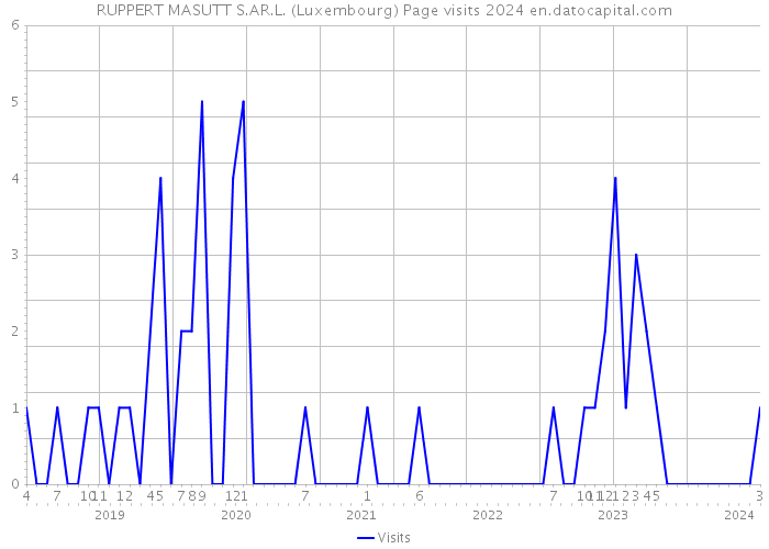 RUPPERT MASUTT S.AR.L. (Luxembourg) Page visits 2024 