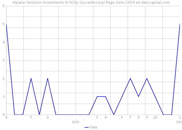 Alpana Ventures Investments III SCSp (Luxembourg) Page visits 2024 