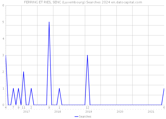 FERRING ET RIES, SENC (Luxembourg) Searches 2024 