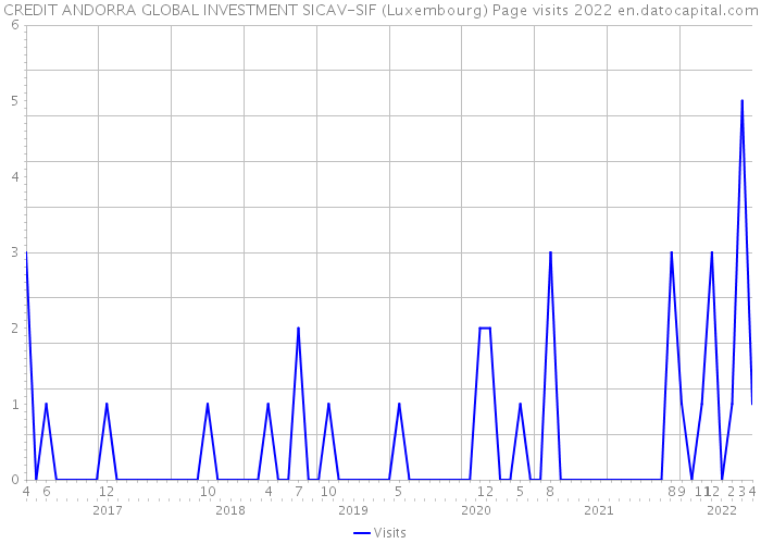CREDIT ANDORRA GLOBAL INVESTMENT SICAV-SIF (Luxembourg) Page visits 2022 
