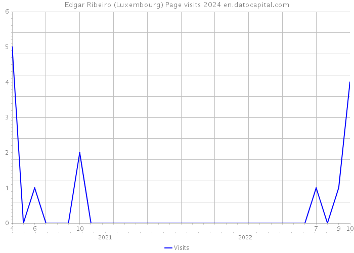 Edgar Ribeiro (Luxembourg) Page visits 2024 