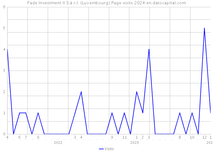 Fade Investment II S.à r.l. (Luxembourg) Page visits 2024 