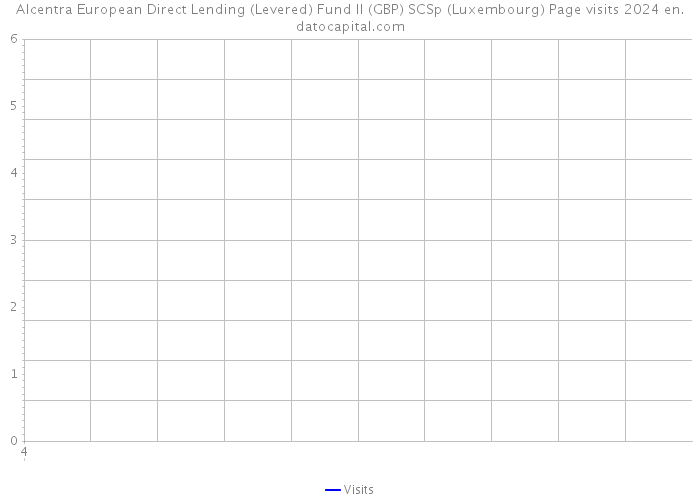 Alcentra European Direct Lending (Levered) Fund II (GBP) SCSp (Luxembourg) Page visits 2024 