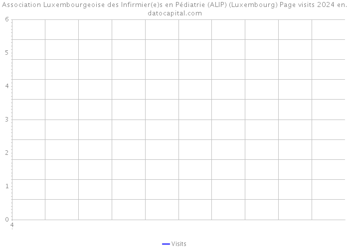Association Luxembourgeoise des Infirmier(e)s en Pédiatrie (ALIP) (Luxembourg) Page visits 2024 