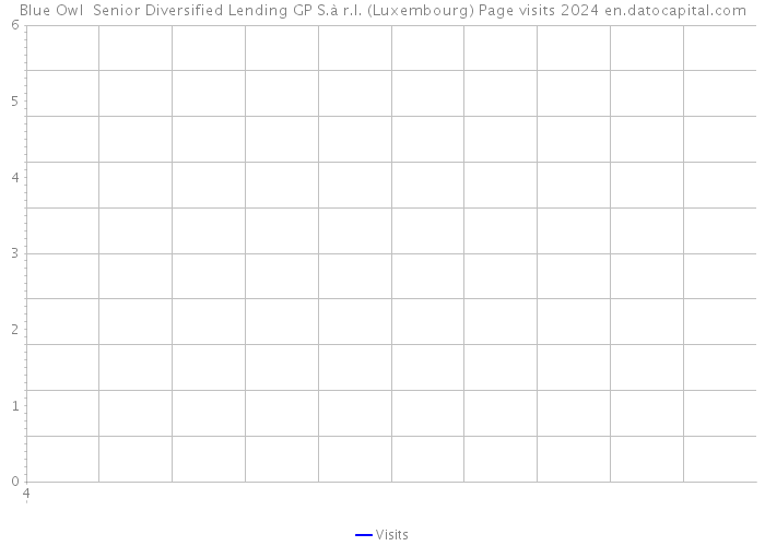 Blue Owl Senior Diversified Lending GP S.à r.l. (Luxembourg) Page visits 2024 