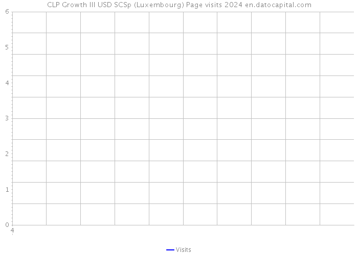 CLP Growth III USD SCSp (Luxembourg) Page visits 2024 