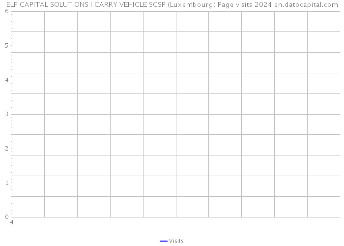 ELF CAPITAL SOLUTIONS I CARRY VEHICLE SCSP (Luxembourg) Page visits 2024 