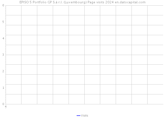 EPISO 5 Portfolio GP S.à r.l. (Luxembourg) Page visits 2024 
