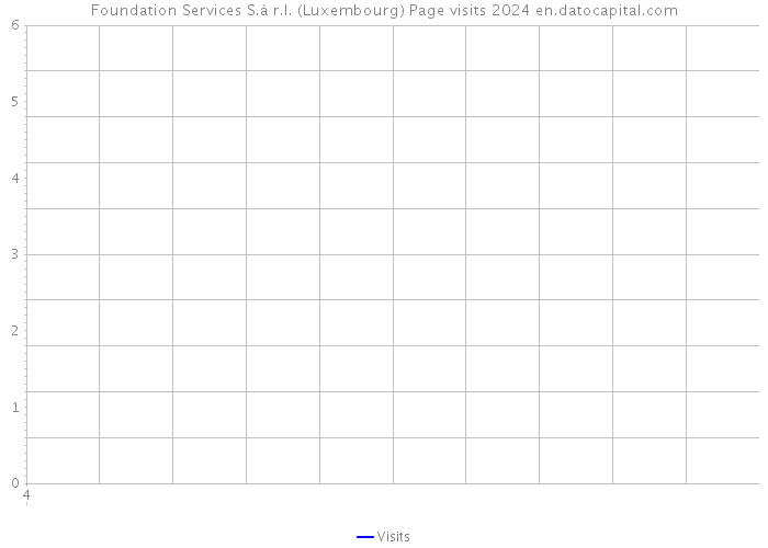 Foundation Services S.à r.l. (Luxembourg) Page visits 2024 