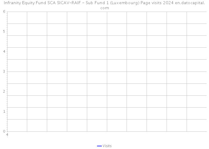 Infranity Equity Fund SCA SICAV-RAIF - Sub Fund 1 (Luxembourg) Page visits 2024 
