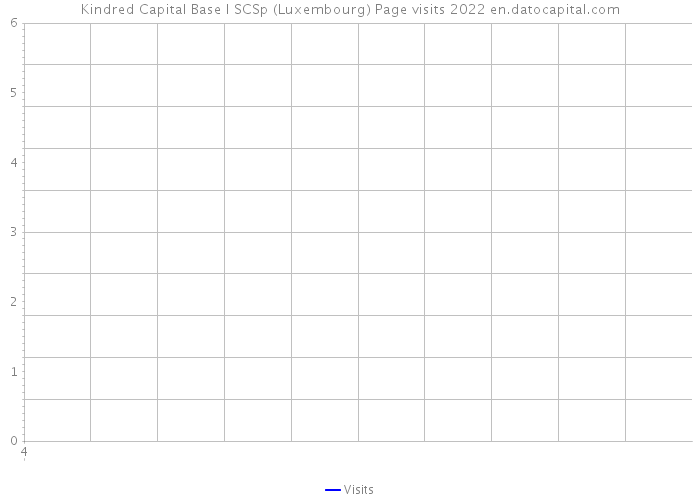 Kindred Capital Base I SCSp (Luxembourg) Page visits 2022 