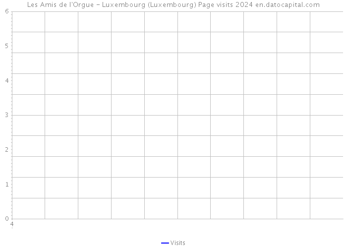 Les Amis de l'Orgue - Luxembourg (Luxembourg) Page visits 2024 
