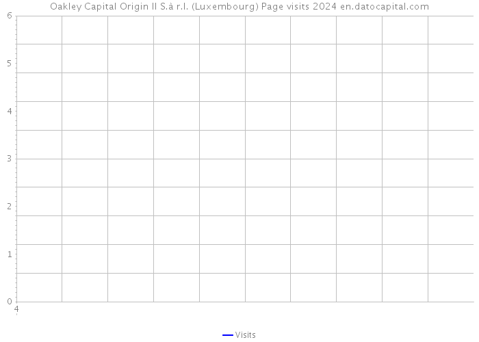 Oakley Capital Origin II S.à r.l. (Luxembourg) Page visits 2024 