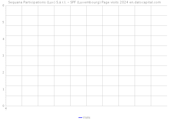 Sequana Participations (Lux) S.à r.l. - SPF (Luxembourg) Page visits 2024 