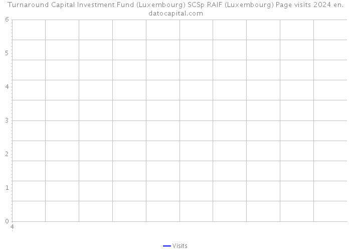 Turnaround Capital Investment Fund (Luxembourg) SCSp RAIF (Luxembourg) Page visits 2024 